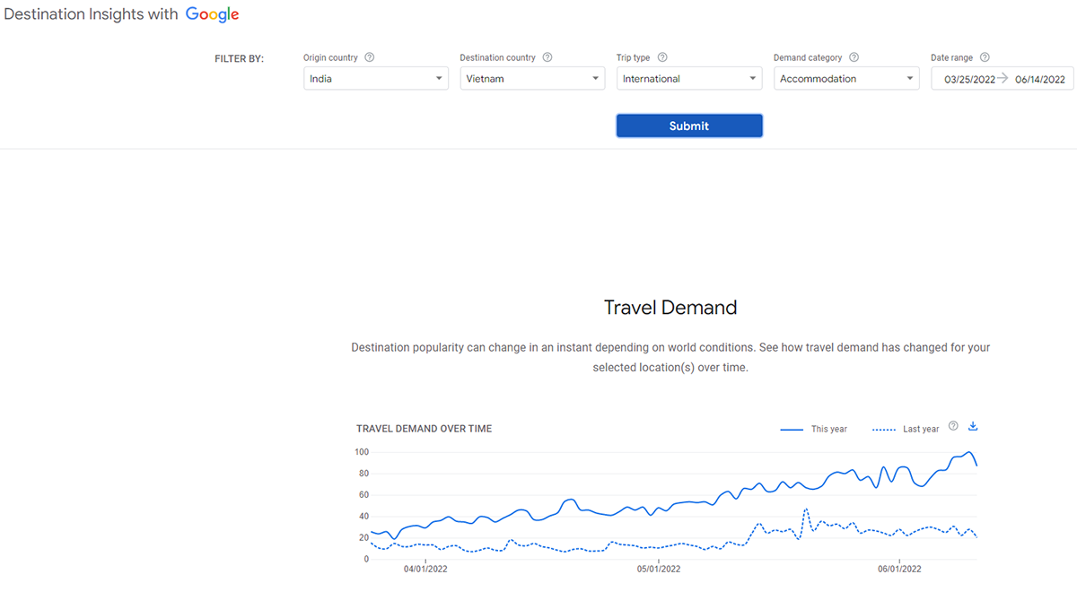Biểu đồ 2. Lượng tìm kiếm về cơ sở lưu trú tại Việt Nam từ thị trường Ấn Độ (từ ngày 25/3/2022 đến 14/6/2022)