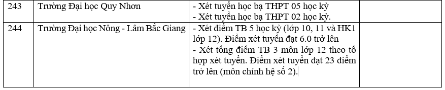 Danh sách các trường công bố xét học bạ THPT năm 2022.