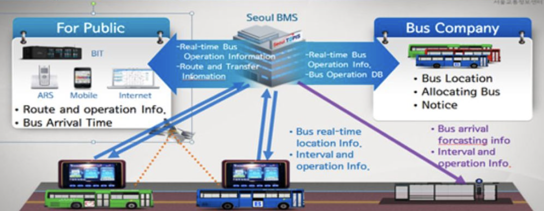 Trí tuệ nhân tạo được sử dụng trong hệ thống vận hành TOPIS ở Hàn Quốc. Ảnh: Chụp màn hình