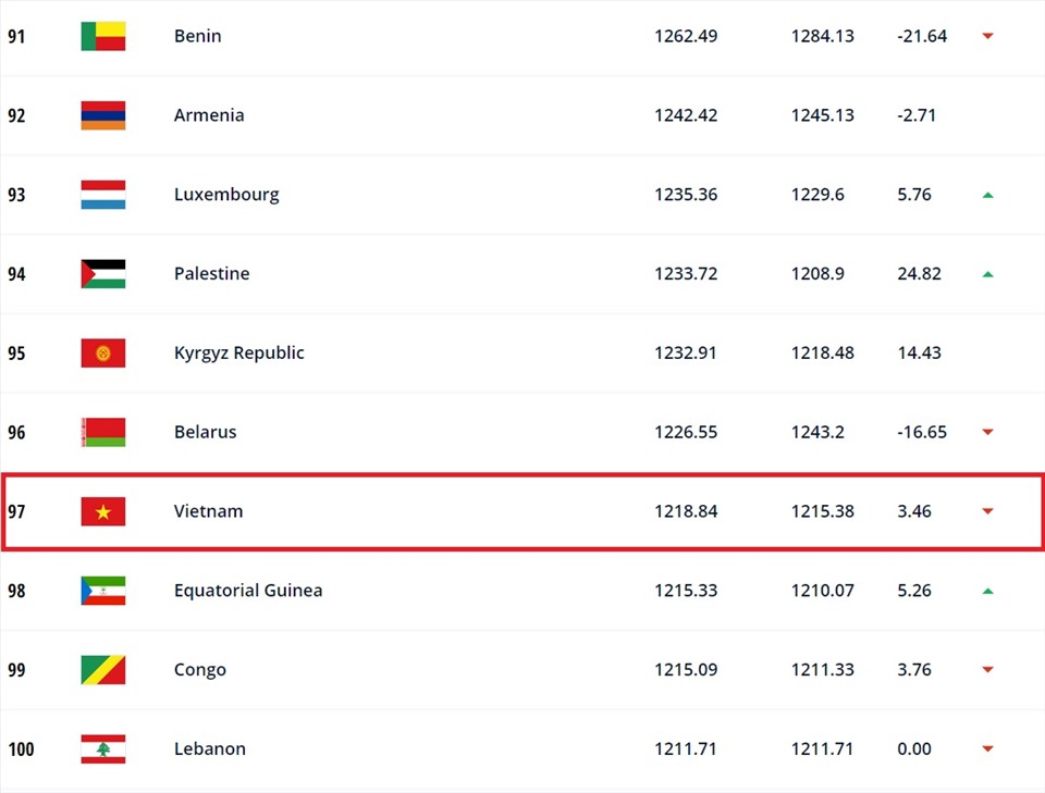 Tuyển Việt Nam tụt 1 bậc trên bảng xếp hạng FIFA