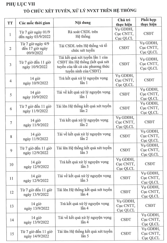 Các mốc thời gian tổ chức xét tuyển, xử lí nguyện vọng xét tuyển trên hệ thống