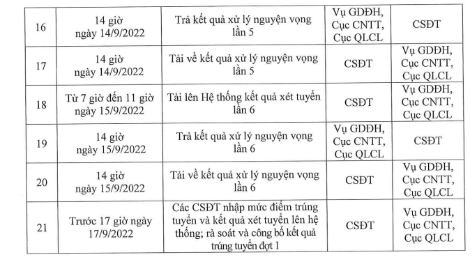 Các mốc thời gian tổ chức xét tuyển, xử lí nguyện vọng xét tuyển trên hệ thống