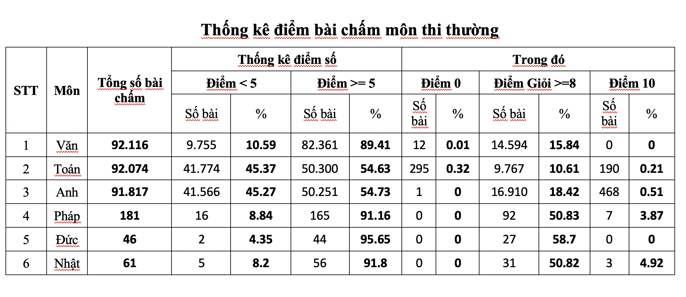 Kết quả thống kê điểm thi lớp 10 thường.