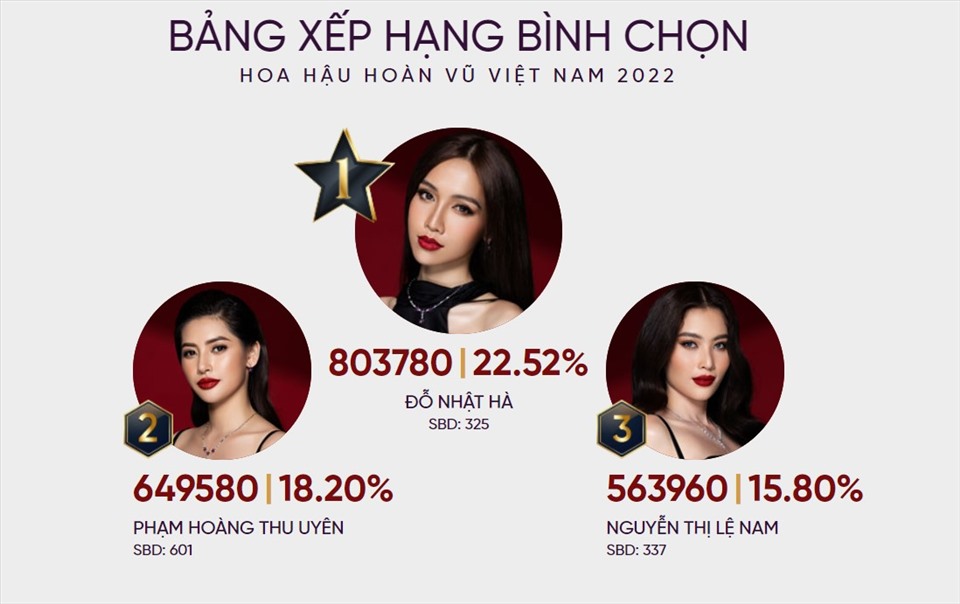 Thứ tự bình chọn của Hoa hậu hoàn vũ Việt Nam 2022 trước đêm chung kết. Ảnh: BTC.