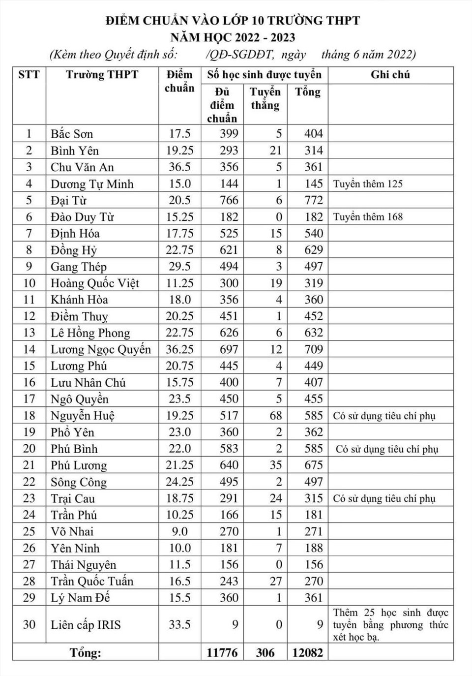 Điểm chuẩn lớp 10 năm 2022 Thái Nguyên: Bí quyết đạt điểm cao và lựa chọn trường phù hợp