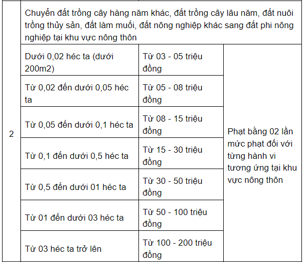 Mức phạt khi sử dụng đất sai mục đích. Ảnh: Luật Việt Nam