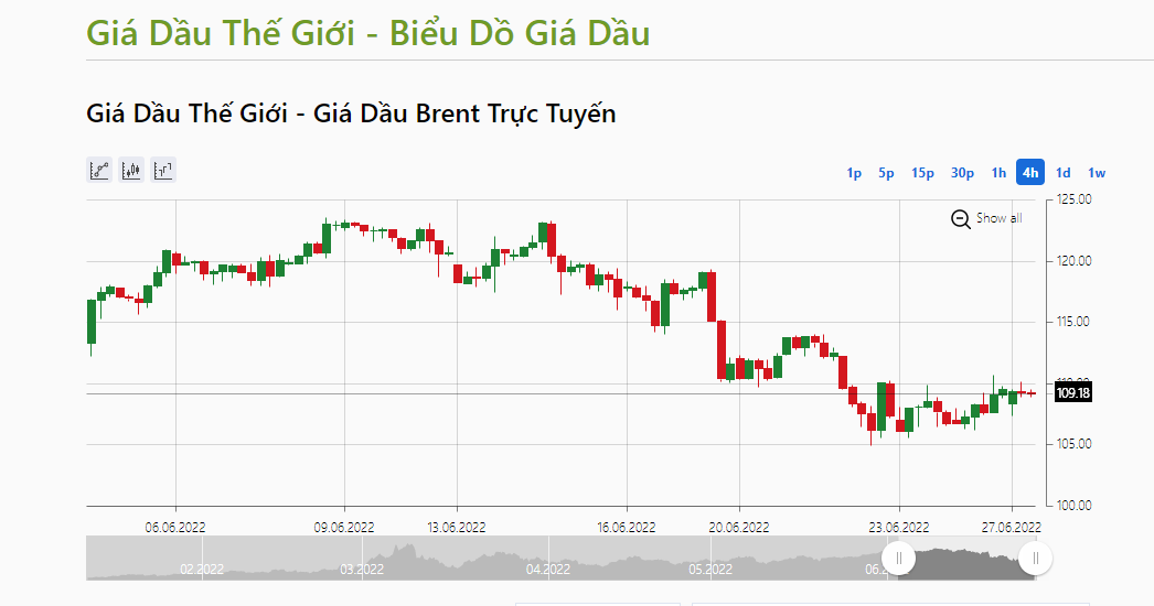 Giá dầu Brent giao tháng 8 giảm 0,4 USD, xuống mức 109,1 USD/thùng. Ảnh: IFCMarkets.