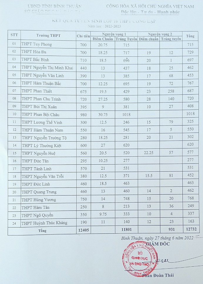 Kết quả tuyển sinh lớp 10 các trường THPT công lập tại Bình Thuận năm học 2022-2023. Ảnh: DT