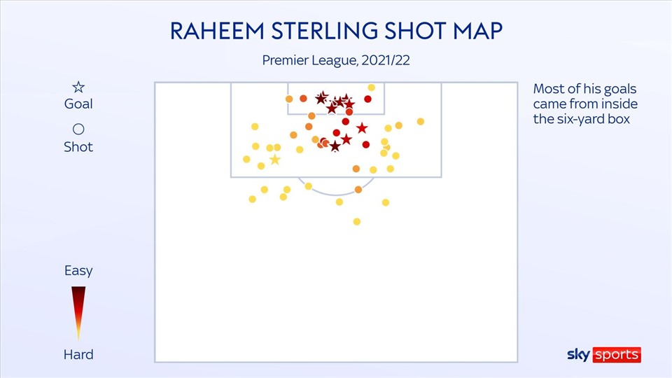 Biểu đồ sút của Sterling tại Premier League trong mùa giải 2021-22: Độ khó tăng từ màu vàng lên đỏ, ngôi sao là cự ly ghi bàn còn đường tròn là nơi sút. Abhr: Sky Sports