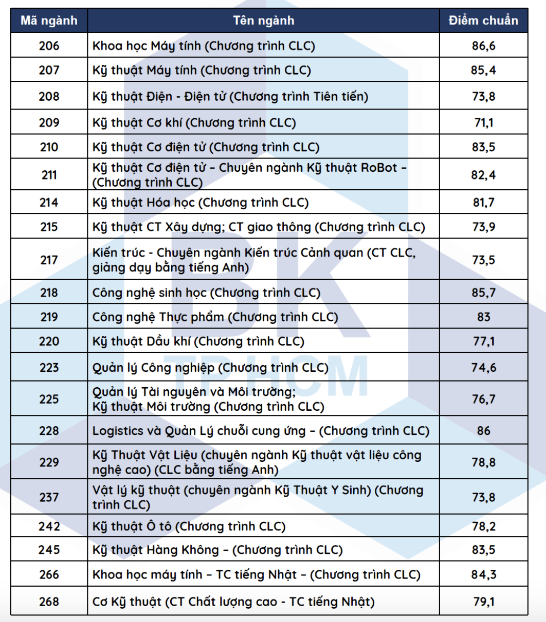 So sánh điểm chuẩn năm 2022 với các năm trước