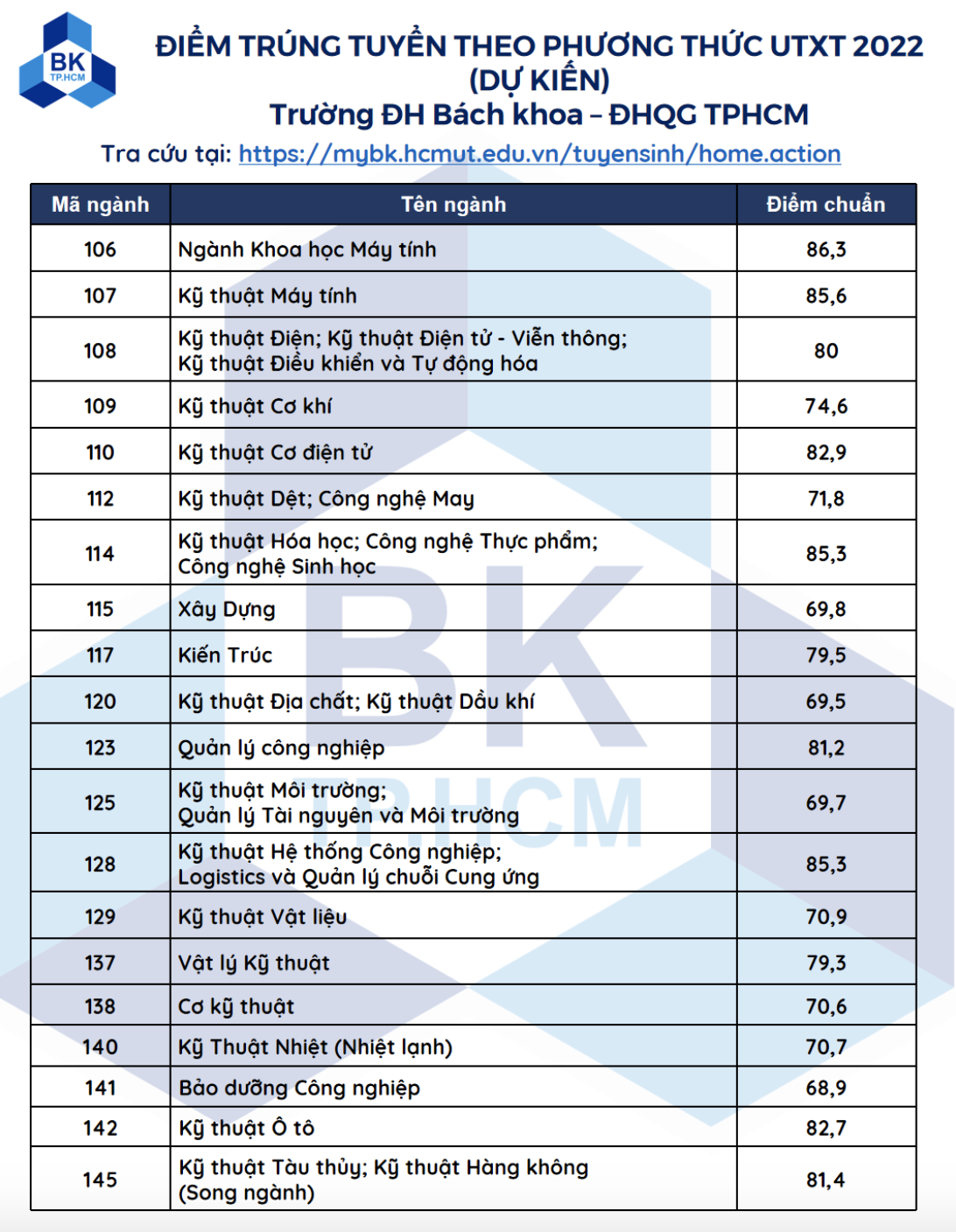 Đại Học Bách Khoa TP.HCM Điểm Chuẩn 2022: Bí Quyết Đạt Điểm Cao & Chiến Lược Ôn Thi Hiệu Quả