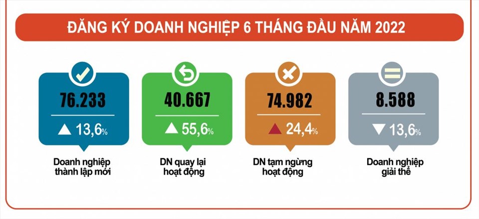 Số lượng doanh nghiệp thành lập mới trong 6 tháng đầu năm 2022. Nguồn: TCTK