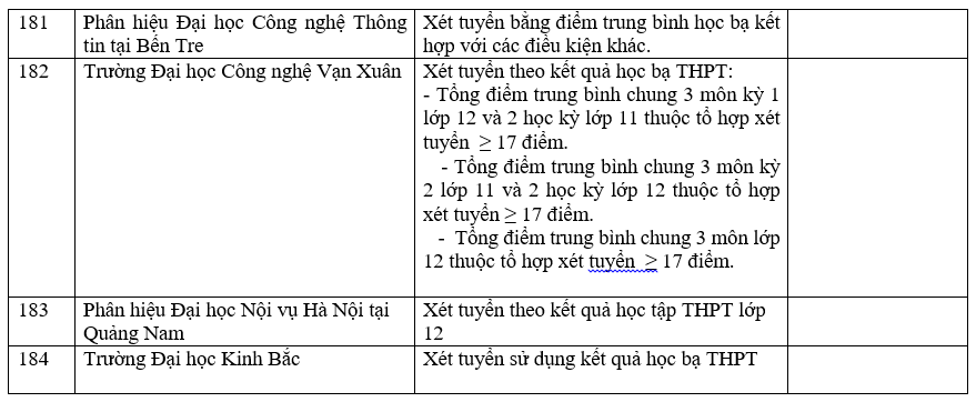 Danh sách các trường công bố xét học bạ THPT năm 2022.