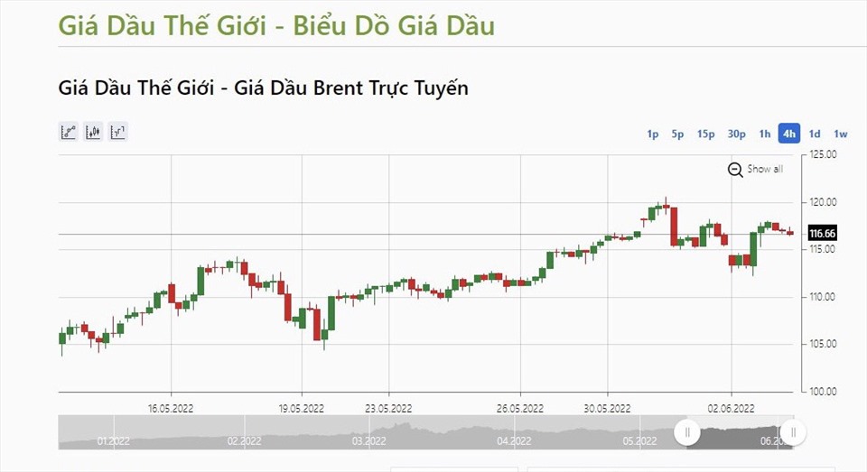 Giá dầu Brent ở mức 116,6 USD/thùng. Ảnh: IFCMarkets.