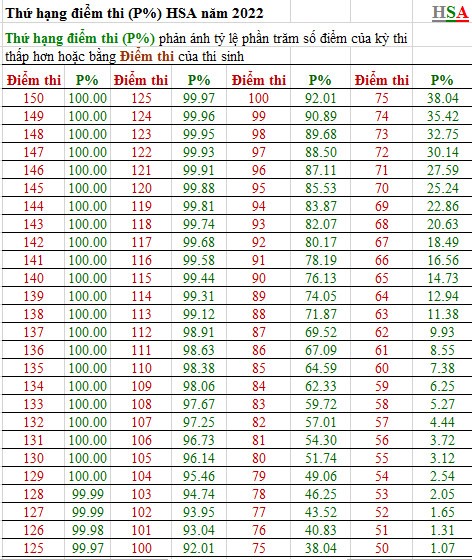 Bảng thứ hạng điểm thi (P%) của 10 đợt thi đầu tiên năm 2022. Ảnh: NTCC