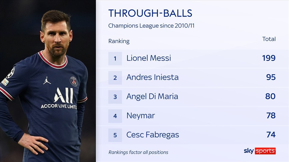 Thống kê số lần qua người của các cầu thủ tại Champions League từ mùa giải 2010-11. Ảnh: Sky Sports