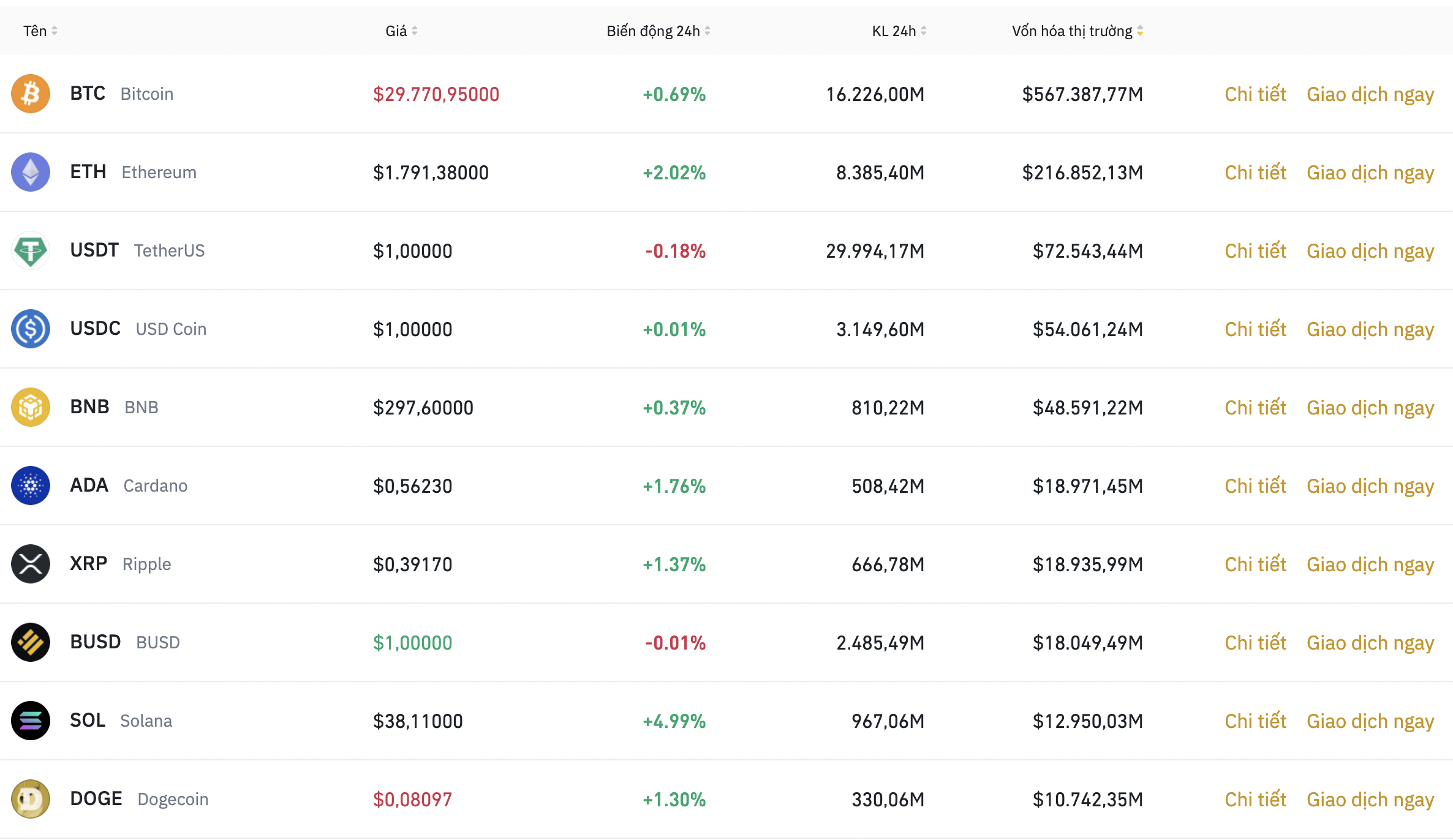 Nhóm 10 đồng tiền kỹ thuật số hàng đầu theo giá trị thị trường ngày 5.6. Ảnh: Binance