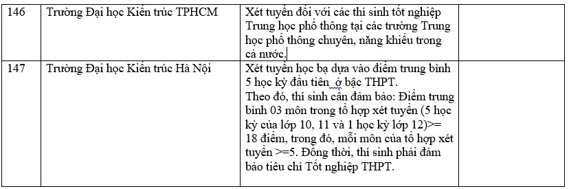 Danh sách các trường công bố xét học bạ THPT năm 2022.