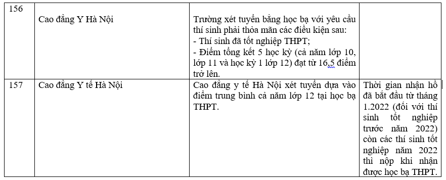 Danh sách các trường công bố xét học bạ THPT năm 2022.