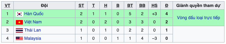 Bảng xếp hạng bảng C vòng chung kết U23 Châu Á 2022. Ảnh: CMH