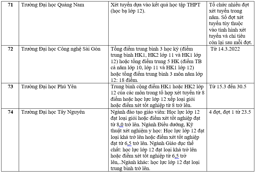 Danh sách các trường công bố xét học bạ THPT năm 2022.