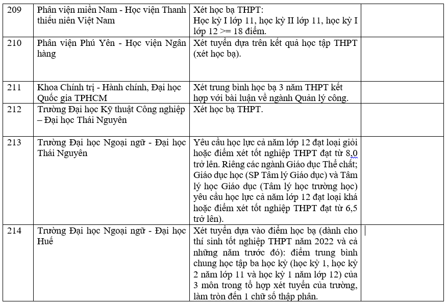 Danh sách các trường công bố xét học bạ THPT năm 2022.