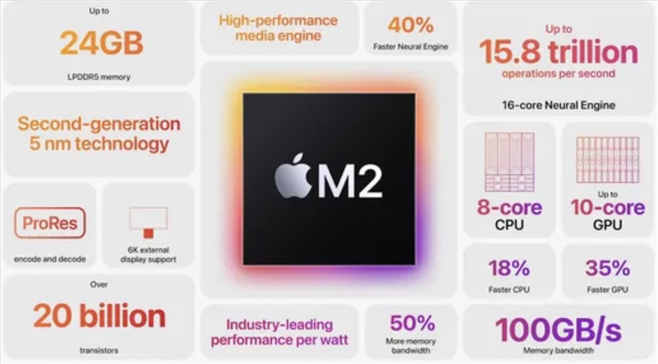 Thông tin về chip M2 do Apple cung cấp. Ảnh: Apple