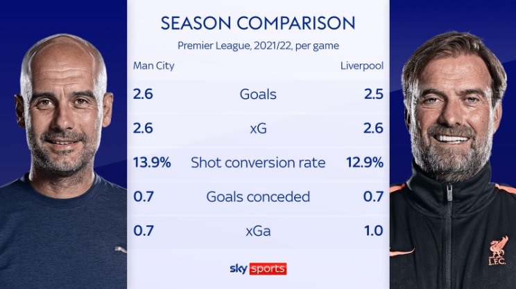 Thống kê đáng chú ý giữa Man City và Liverpool sau mùa giải 2021-22. Ảnh: Sky Sports