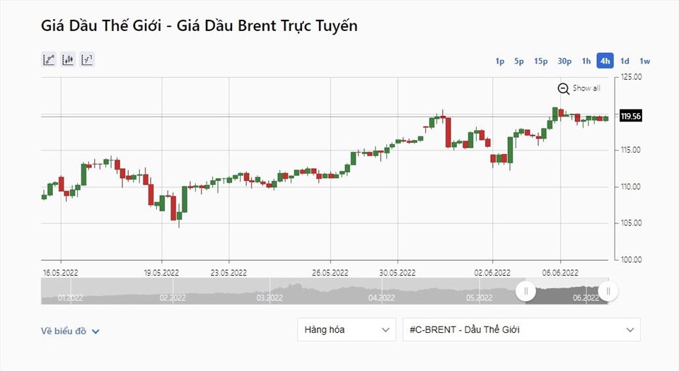 Giá dầu thô Brent ở mức 119,5 USD/thùng. Ảnh: IFCMarkets.