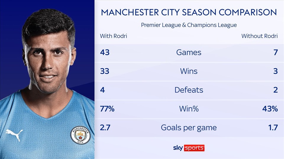 Thống kê của Man City khi có và không có Rodri. Ảnh: Sky Sports