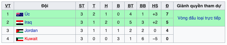 Bảng xếp hạng bảng A và B tại vòng chung kết U23 Châu Á 2022. Ảnh: CMH