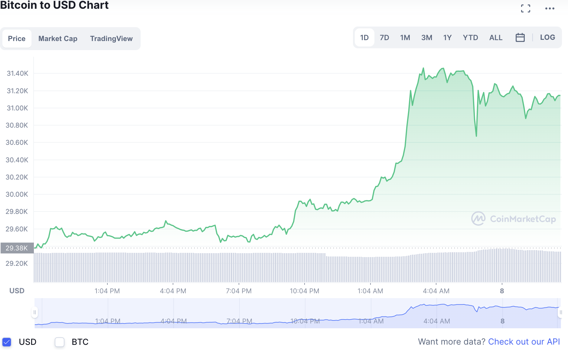 Biến động giá tiền điện tử Bitcoin mới nhất. Ảnh: CoinMarketCap