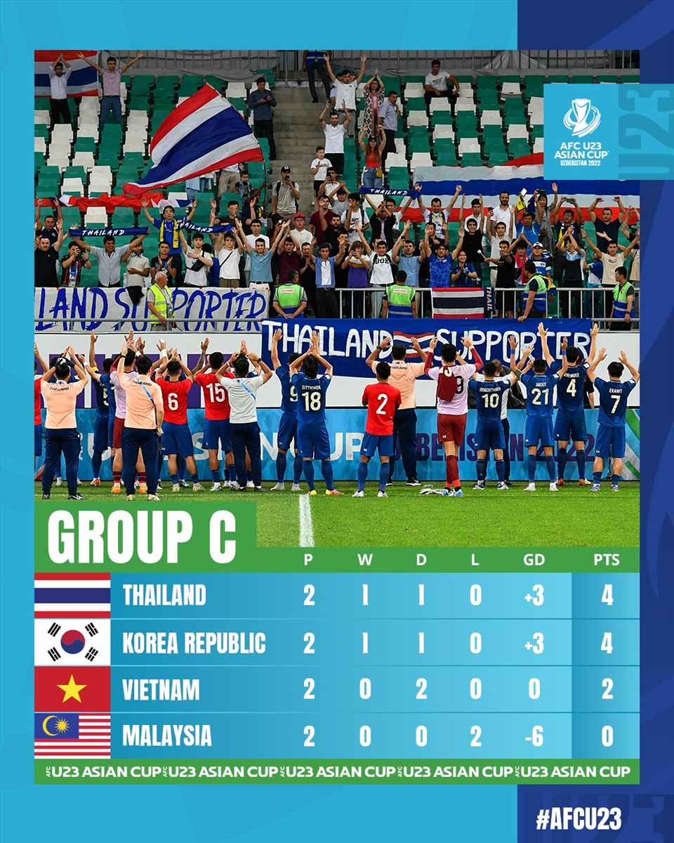 Xếp hạng bảng C - VCK U23 Châu Á 2022.