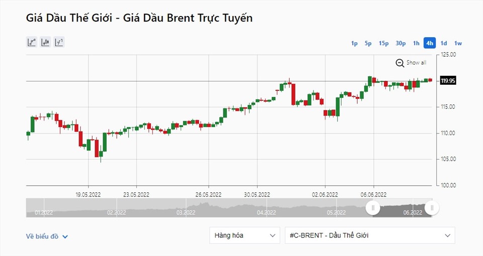 Giá dầu Brent ở mức 119,9 USD/thùng. Ảnh: IFCMarkets.