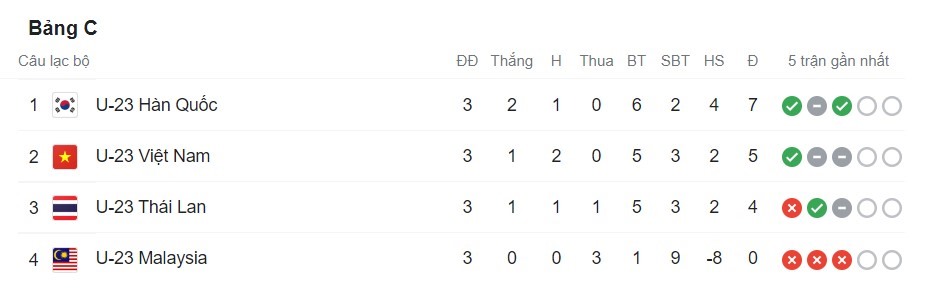 Bảng xếp hạng chung cuộc bảng C, Vòng chung kết U23 Châu Á 2022.