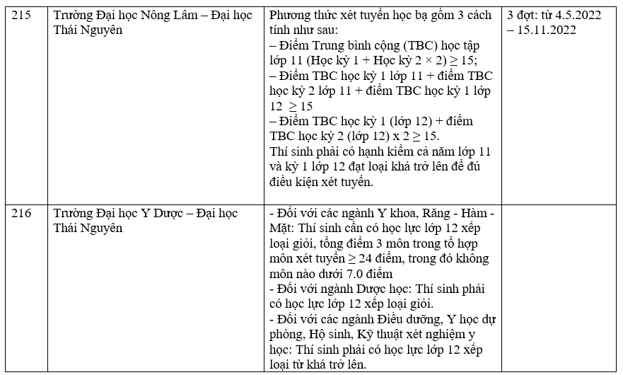 Danh sách các trường công bố xét học bạ THPT năm 2022.