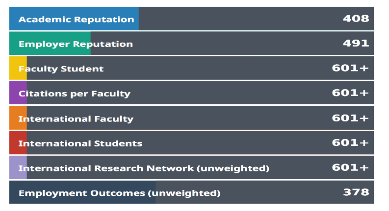 Kết quả xếp hạng của Đại học Quốc gia TPHCM theo QS World 2023. Nguồn: QS World 2023