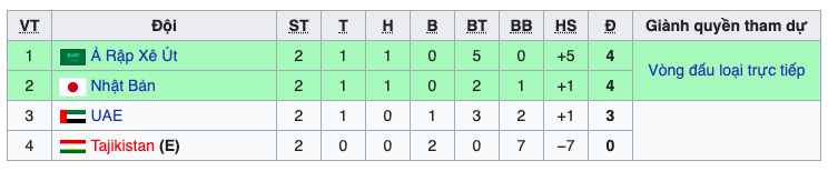 Bảng xếp hạng bảng D vòng chung kết U23 Châu Á 2022. Ảnh: CMH