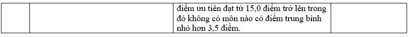 Danh sách các trường công bố xét học bạ THPT năm 2022.