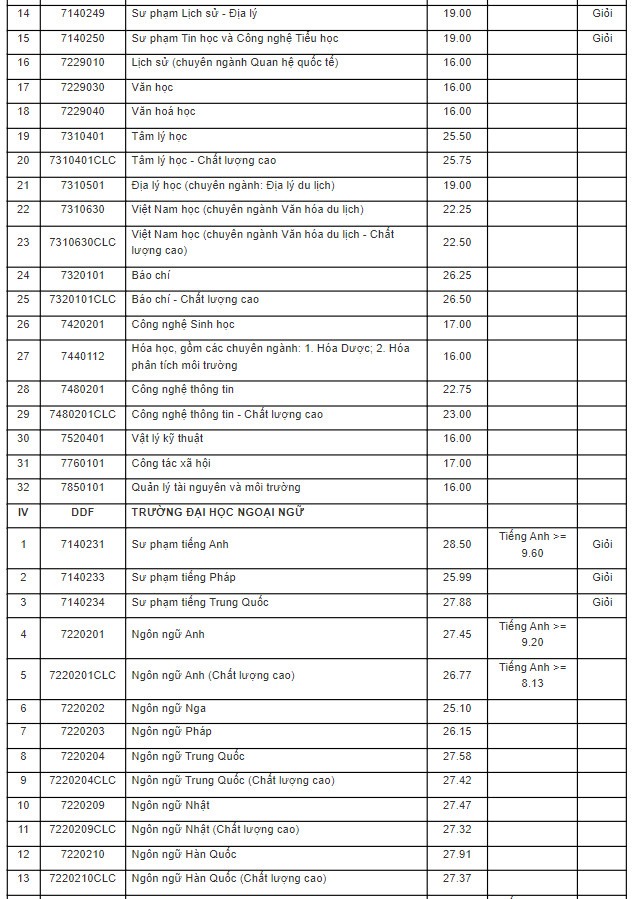 Điểm trúng tuyển phương thức xét học bạ THPT đợt 1 – 2022 các cơ sở thuộc Đại học Đà Nẵng