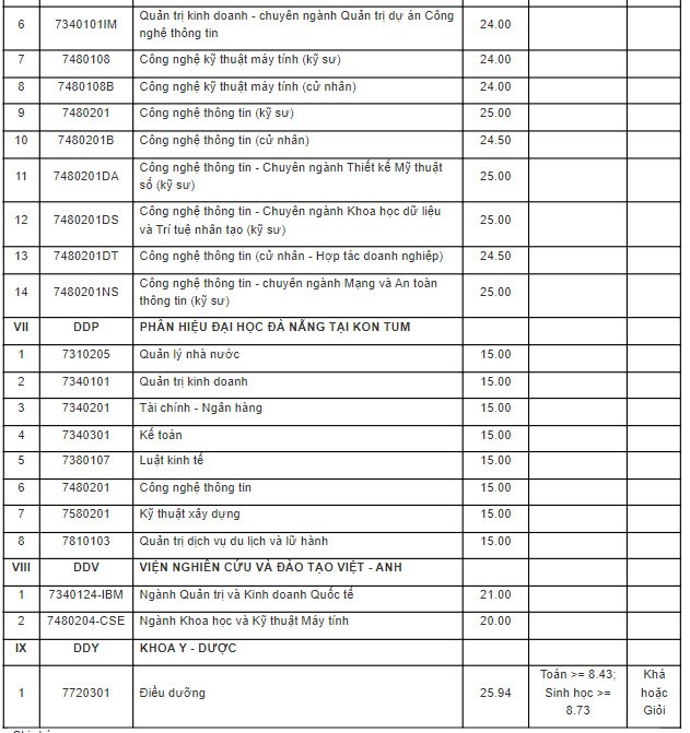 Điểm trúng tuyển phương thức xét học bạ THPT đợt 1 – 2022 các cơ sở thuộc Đại học Đà Nẵng