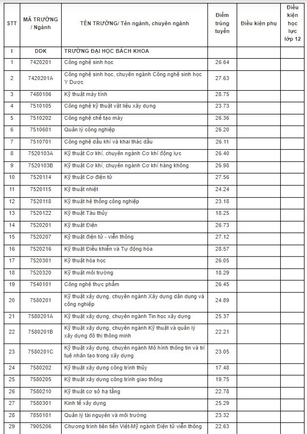 Điểm trúng tuyển phương thức xét học bạ THPT đợt 1 – 2022 các cơ sở thuộc Đại học Đà Nẵng