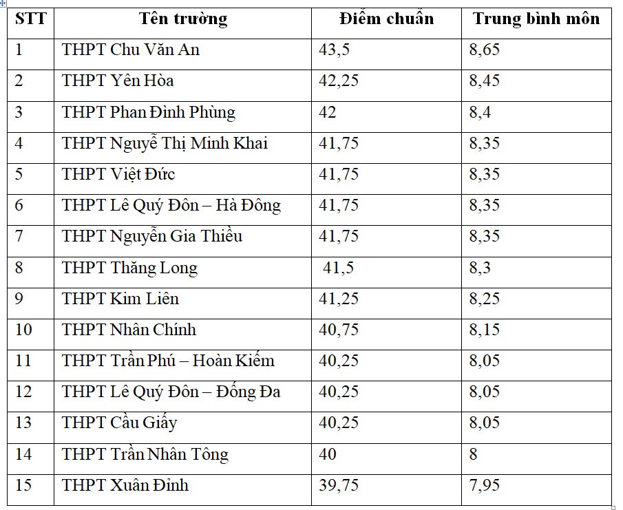  Top 15 trường có điểm chuẩn lớp 10 cao nhất Hà Nội năm 2022