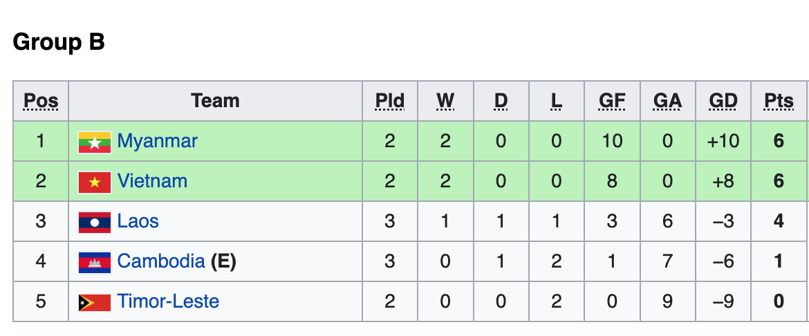 Bảng xếp hạng bảng B AFF Cup nữ 2022 sau loạt trận thứ 3 ngày 9.7.