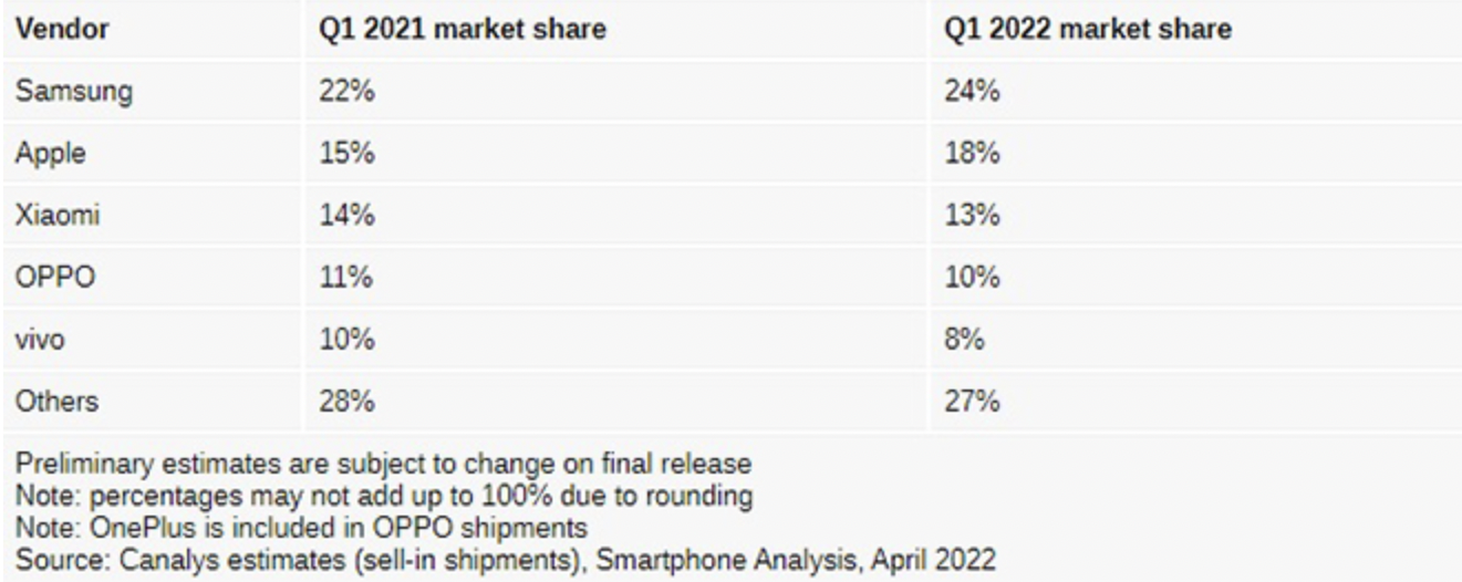 Samsung và Apple vượt trội so với đối thủ trong quý đầu tiên của năm 2022. Ảnh chụp màn hình