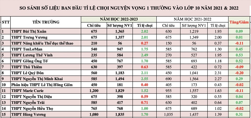 So sánh chỉ tiêu, tỉ lệ chọi tuyển sinh vào lớp 10 năm học 2021-2022 và 2022-2023 của TPHCM. Tổng hợp: Huyên Nguyễn