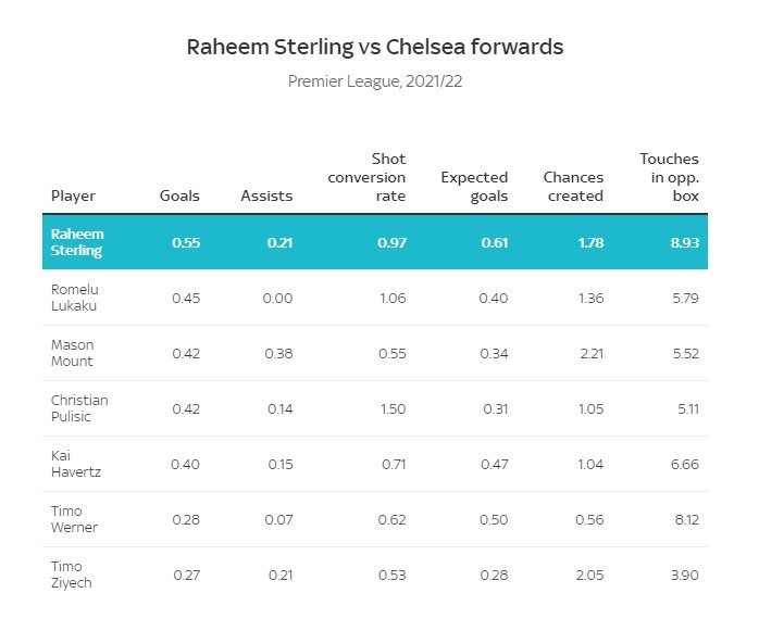 Bảng so sánh Sterling với các tiền đạo của Chelsea trong mùa giải vừa rồi về các yếu tố như bàn thắng, kiến tạo, tỉ lệ chuyển hóa cú sút, bàn thắng kỳ vọng, cơ hội tạo ra mỗi trận và chạm bóng trong vòng cấm đối phương. Ảnh: Sky Sports
