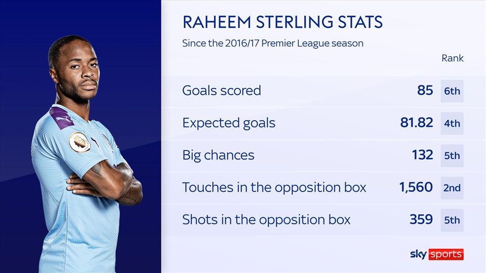 Bảng thống kê chung về Sterling từ mùa giải 2016-17 đến nay. Ảnh: Sky Sports