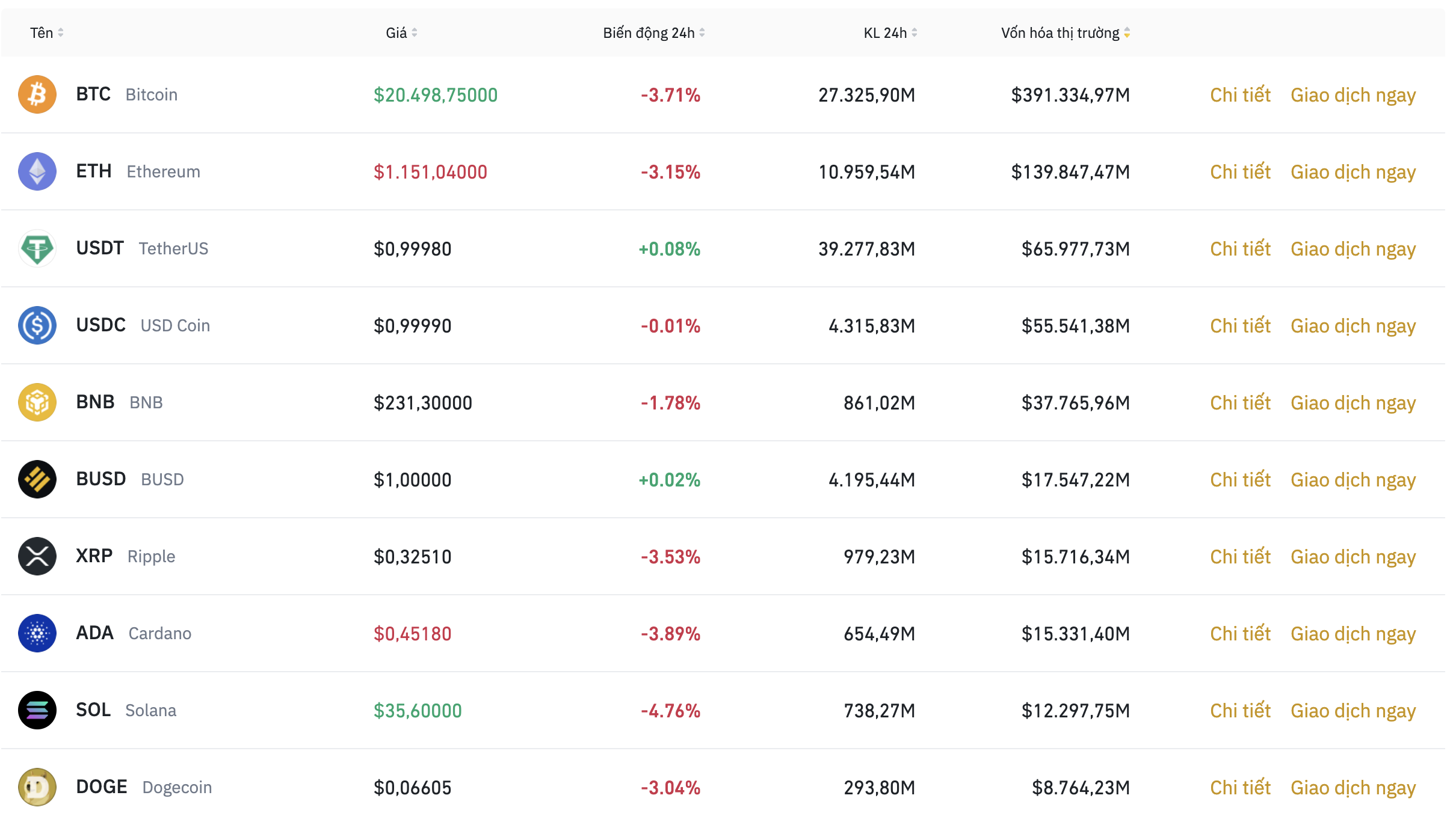 Nhóm 10 đồng tiền kỹ thuật số hàng đầu theo giá trị thị trường ngày 11.7. Ảnh: Binance