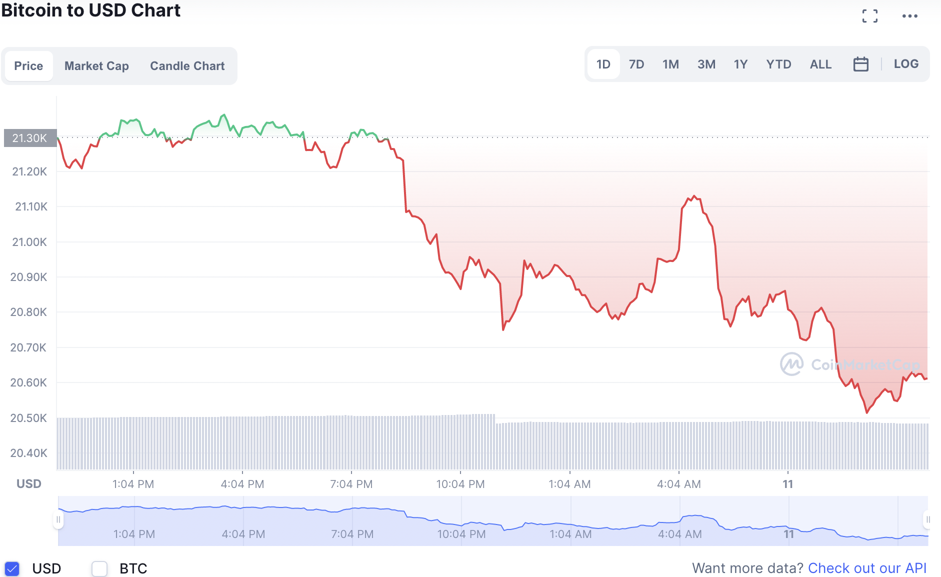 Biến động giá tiền điện tử Bitcoin mới nhất. Ảnh: CoinMarketCap